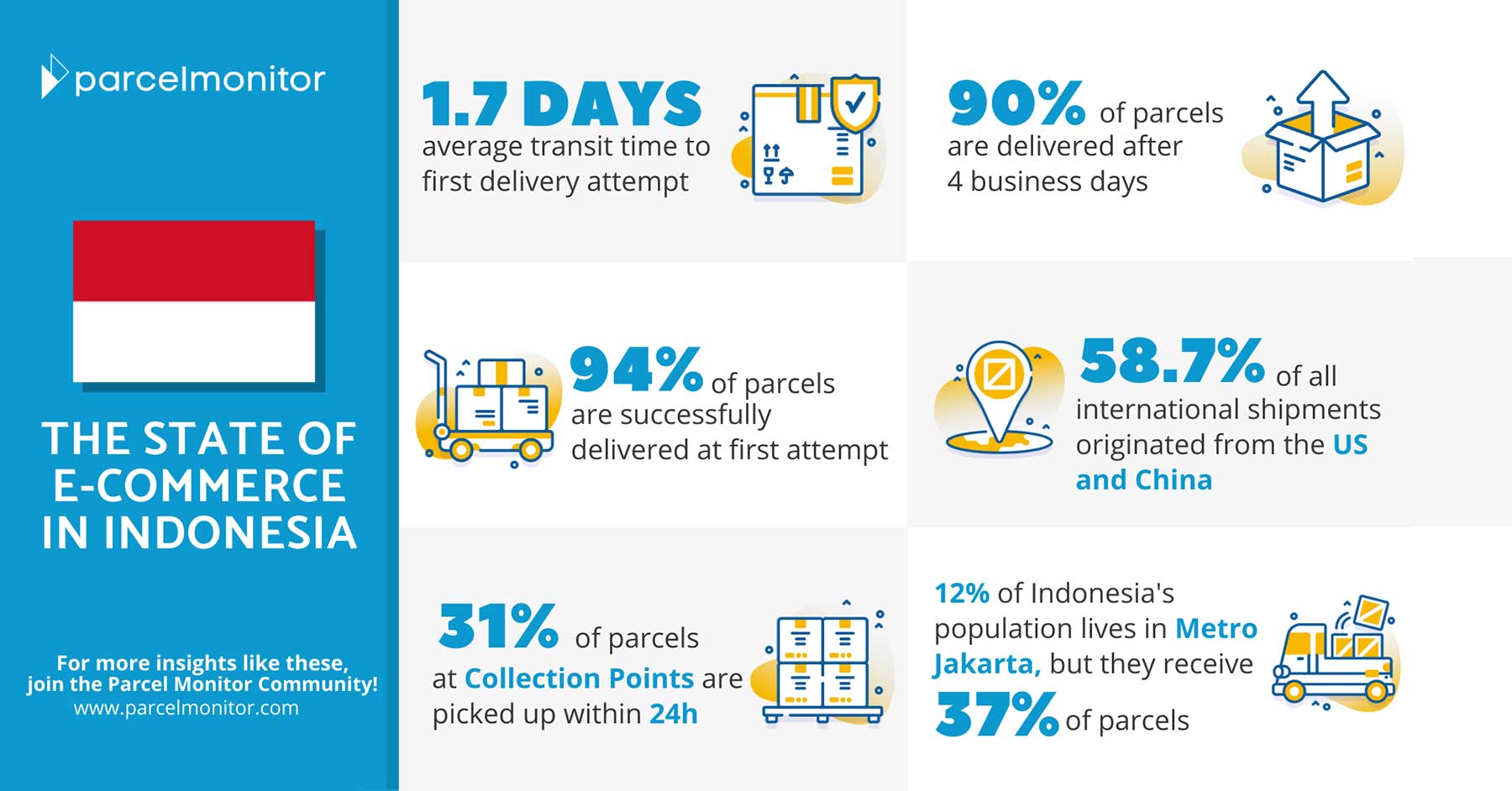 Parcel Monitor: State of E-Commerce in Indonesia 2020 Featured Image