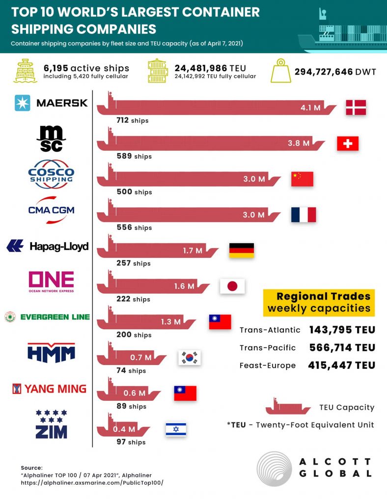 Top-10-World's-Largest-Container-Shipping-Companies-Featured-Image