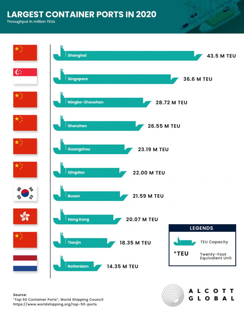 Largest-Container-Ports-in-2020-Featured-Image