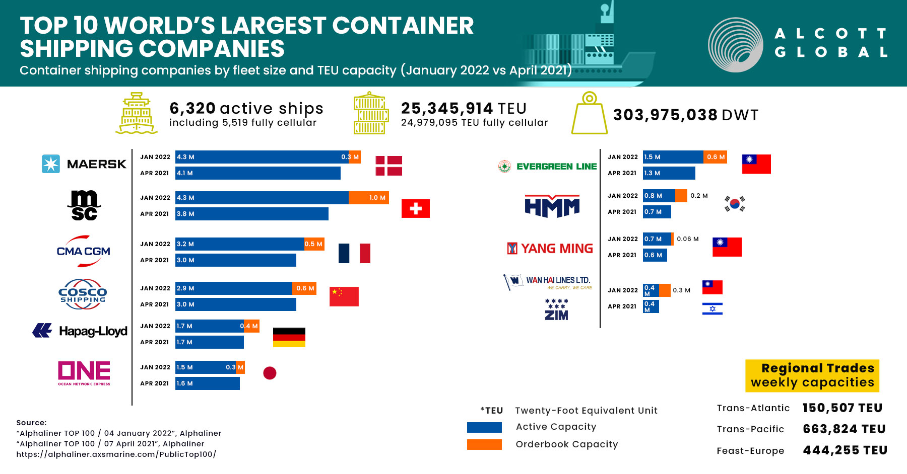 Top 10 - World's Largest Container Shipping Companies in January 2022 vs. April 2021 Featured Image