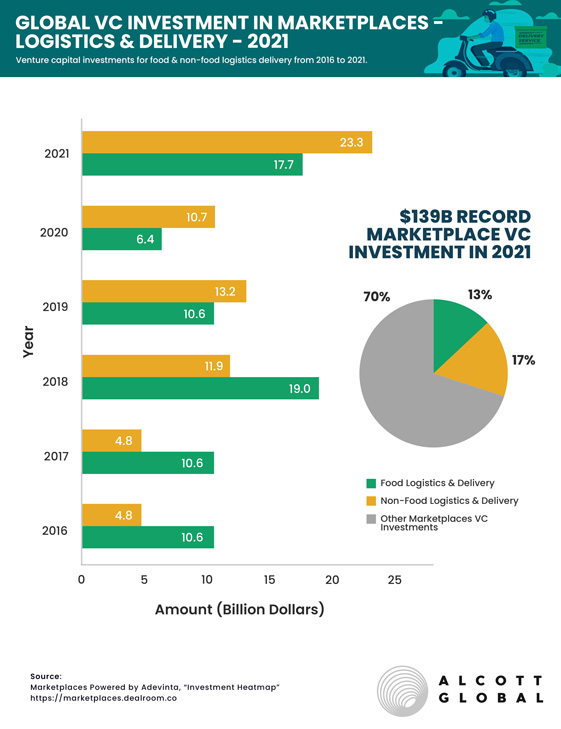 Global VC Investment into Marketplaces in 2021 - Logistics & Delivery Featured Image