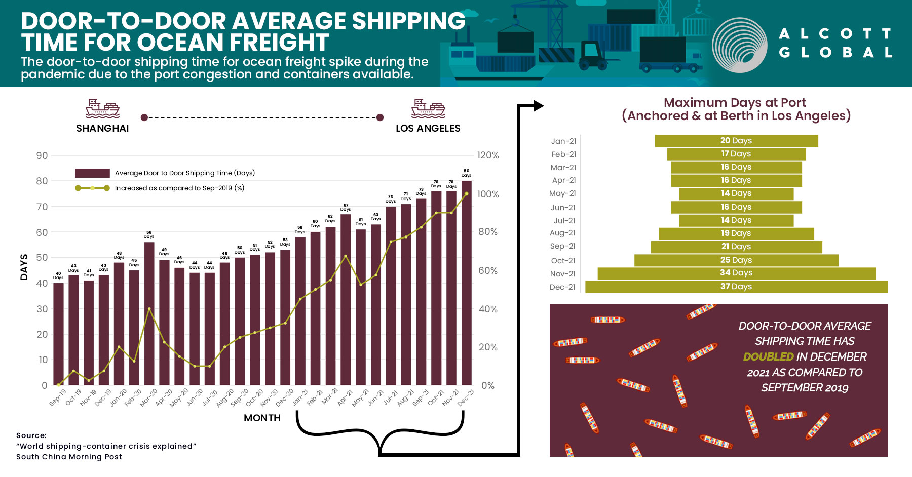 Door-to-Door-Average-Shipping-Time-for-Ocean-Freight-Featured-Image
