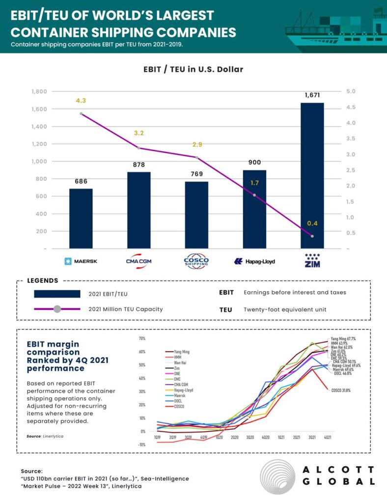 World’s Largest Container Shipping Companies Capacity vs. EBIT 1000x13000 Featured Image