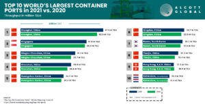 Top 10 Largest Containers Ports 2021 vs. 2020 Featured Image