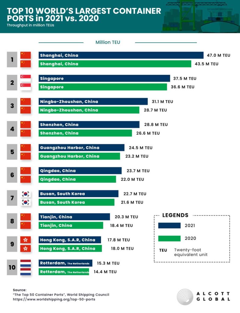 Top 10 Largest Containers Ports 2021 vs. 2020 Infographics Featured Image