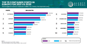 Top 10 Container Ports in Europe for 2021 vs 2020 Featured Image